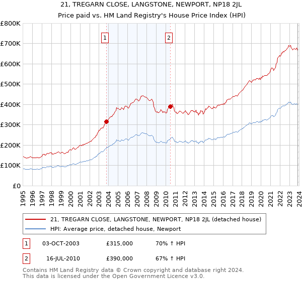 21, TREGARN CLOSE, LANGSTONE, NEWPORT, NP18 2JL: Price paid vs HM Land Registry's House Price Index