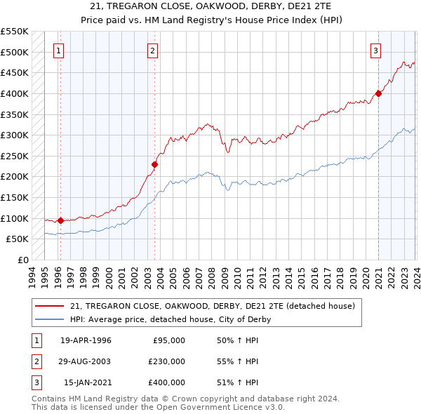 21, TREGARON CLOSE, OAKWOOD, DERBY, DE21 2TE: Price paid vs HM Land Registry's House Price Index