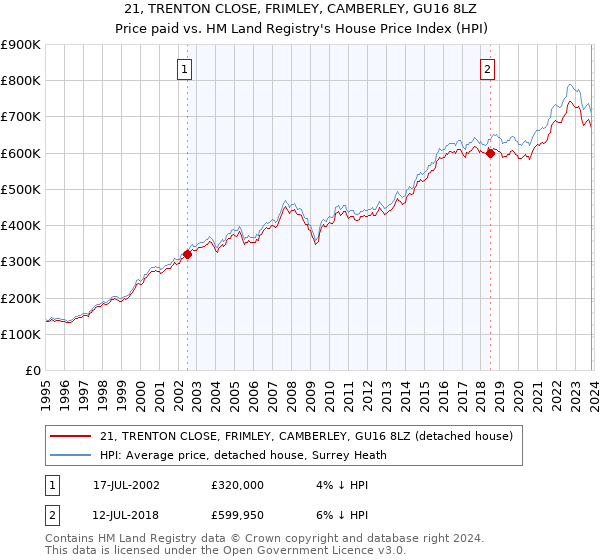 21, TRENTON CLOSE, FRIMLEY, CAMBERLEY, GU16 8LZ: Price paid vs HM Land Registry's House Price Index