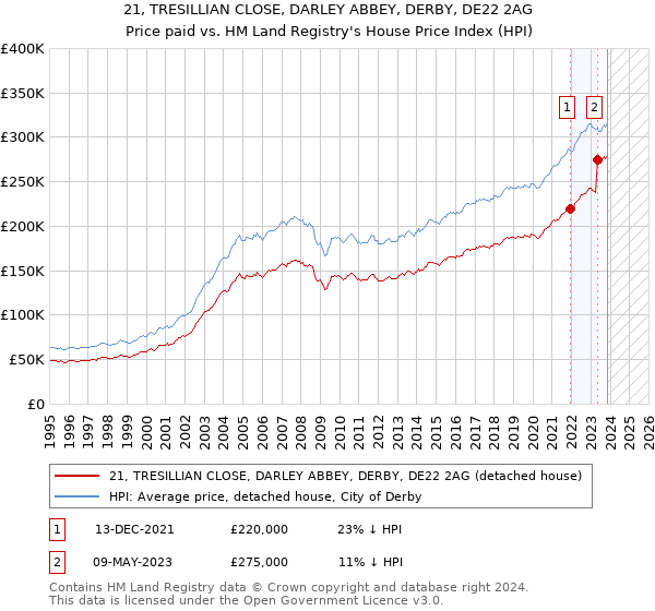 21, TRESILLIAN CLOSE, DARLEY ABBEY, DERBY, DE22 2AG: Price paid vs HM Land Registry's House Price Index