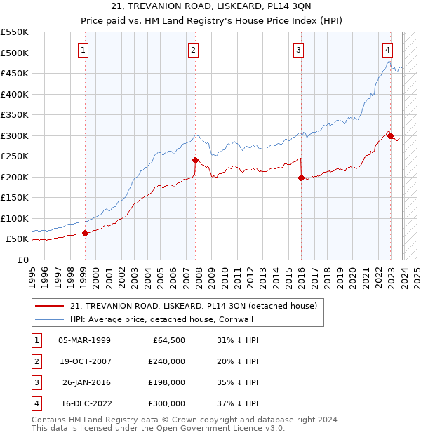 21, TREVANION ROAD, LISKEARD, PL14 3QN: Price paid vs HM Land Registry's House Price Index