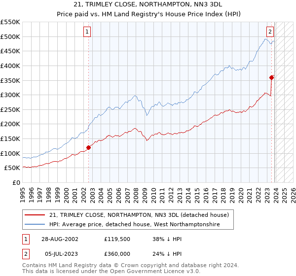 21, TRIMLEY CLOSE, NORTHAMPTON, NN3 3DL: Price paid vs HM Land Registry's House Price Index
