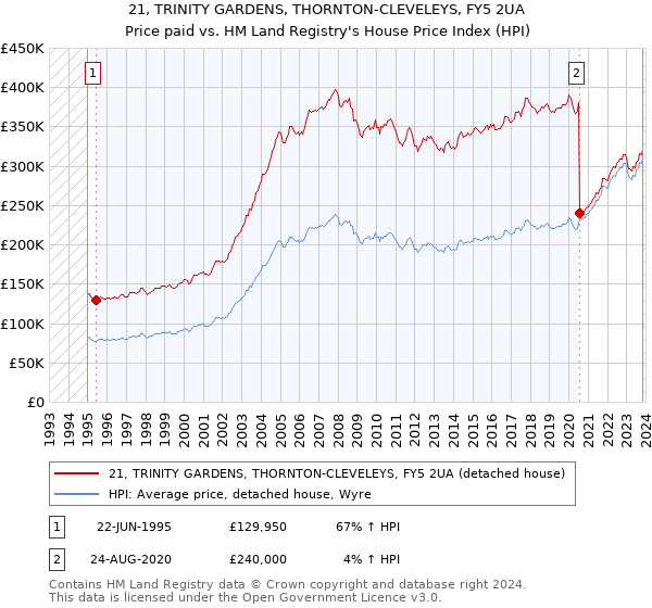 21, TRINITY GARDENS, THORNTON-CLEVELEYS, FY5 2UA: Price paid vs HM Land Registry's House Price Index