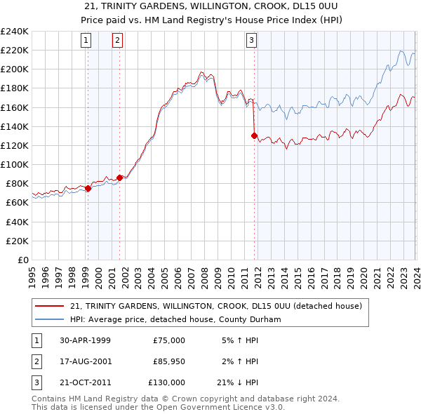 21, TRINITY GARDENS, WILLINGTON, CROOK, DL15 0UU: Price paid vs HM Land Registry's House Price Index