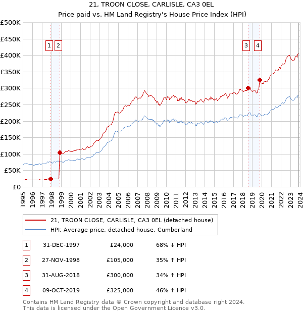 21, TROON CLOSE, CARLISLE, CA3 0EL: Price paid vs HM Land Registry's House Price Index