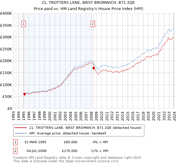 21, TROTTERS LANE, WEST BROMWICH, B71 2QE: Price paid vs HM Land Registry's House Price Index