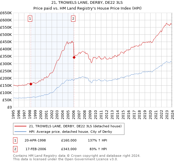 21, TROWELS LANE, DERBY, DE22 3LS: Price paid vs HM Land Registry's House Price Index
