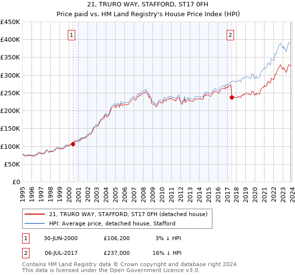 21, TRURO WAY, STAFFORD, ST17 0FH: Price paid vs HM Land Registry's House Price Index