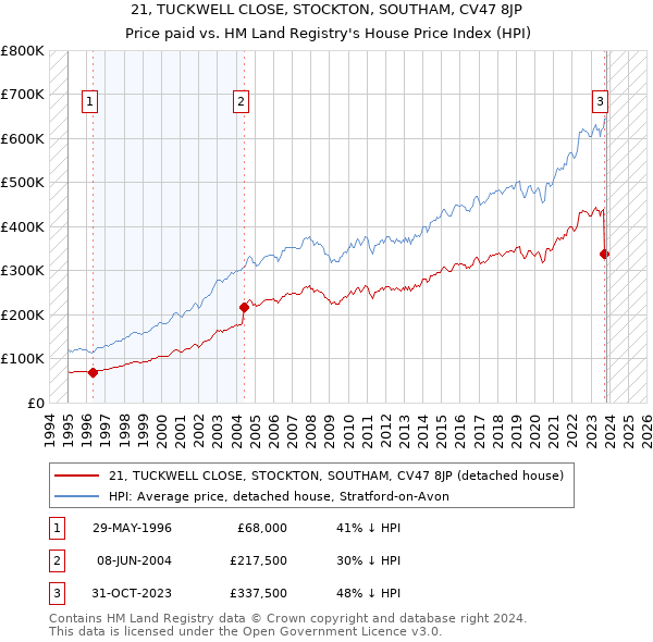 21, TUCKWELL CLOSE, STOCKTON, SOUTHAM, CV47 8JP: Price paid vs HM Land Registry's House Price Index