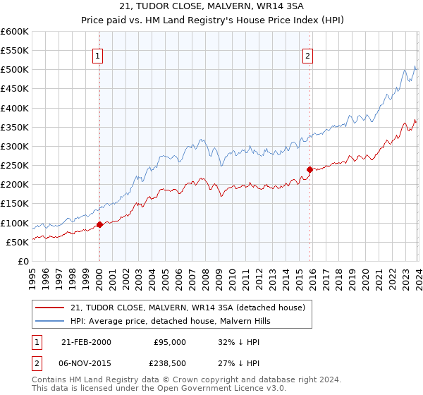 21, TUDOR CLOSE, MALVERN, WR14 3SA: Price paid vs HM Land Registry's House Price Index
