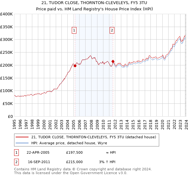 21, TUDOR CLOSE, THORNTON-CLEVELEYS, FY5 3TU: Price paid vs HM Land Registry's House Price Index