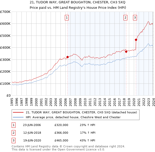 21, TUDOR WAY, GREAT BOUGHTON, CHESTER, CH3 5XQ: Price paid vs HM Land Registry's House Price Index