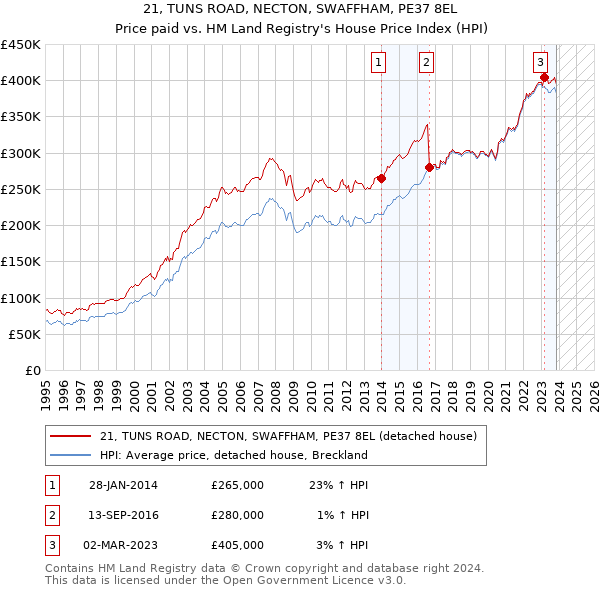 21, TUNS ROAD, NECTON, SWAFFHAM, PE37 8EL: Price paid vs HM Land Registry's House Price Index