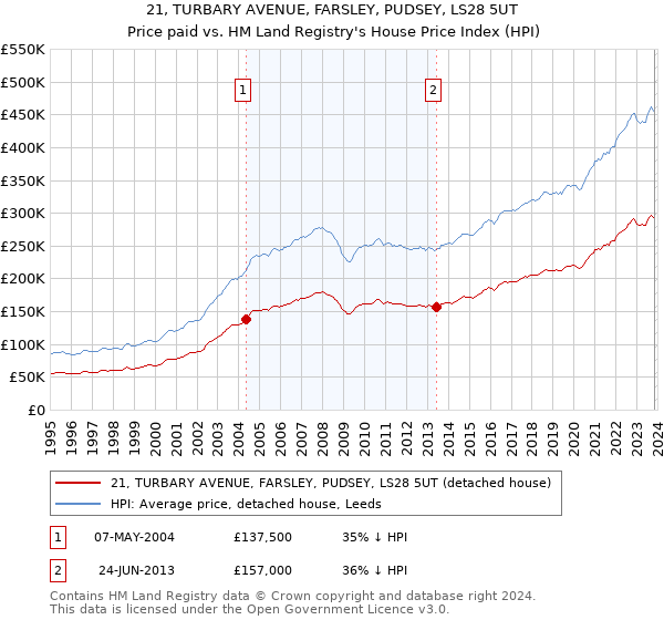 21, TURBARY AVENUE, FARSLEY, PUDSEY, LS28 5UT: Price paid vs HM Land Registry's House Price Index
