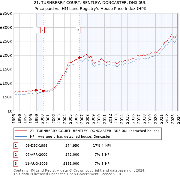 21, TURNBERRY COURT, BENTLEY, DONCASTER, DN5 0UL: Price paid vs HM Land Registry's House Price Index