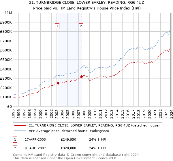 21, TURNBRIDGE CLOSE, LOWER EARLEY, READING, RG6 4UZ: Price paid vs HM Land Registry's House Price Index