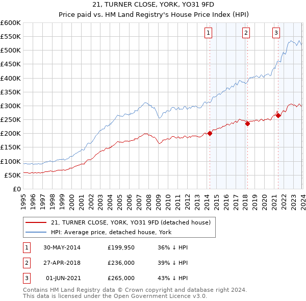 21, TURNER CLOSE, YORK, YO31 9FD: Price paid vs HM Land Registry's House Price Index