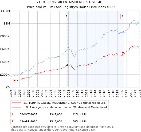 21, TURPINS GREEN, MAIDENHEAD, SL6 4QE: Price paid vs HM Land Registry's House Price Index