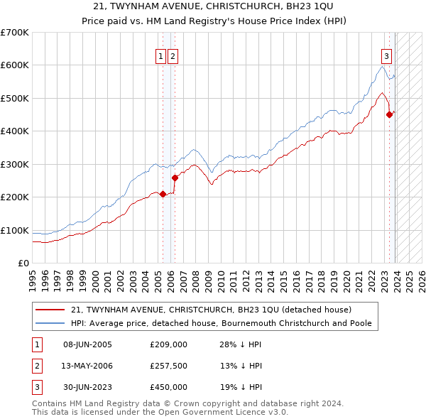 21, TWYNHAM AVENUE, CHRISTCHURCH, BH23 1QU: Price paid vs HM Land Registry's House Price Index