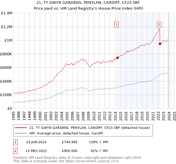21, TY GWYN GARDENS, PENYLAN, CARDIFF, CF23 5BF: Price paid vs HM Land Registry's House Price Index