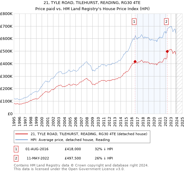 21, TYLE ROAD, TILEHURST, READING, RG30 4TE: Price paid vs HM Land Registry's House Price Index