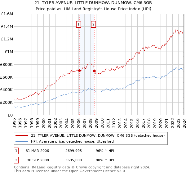 21, TYLER AVENUE, LITTLE DUNMOW, DUNMOW, CM6 3GB: Price paid vs HM Land Registry's House Price Index