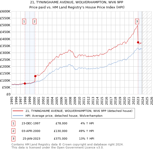 21, TYNINGHAME AVENUE, WOLVERHAMPTON, WV6 9PP: Price paid vs HM Land Registry's House Price Index
