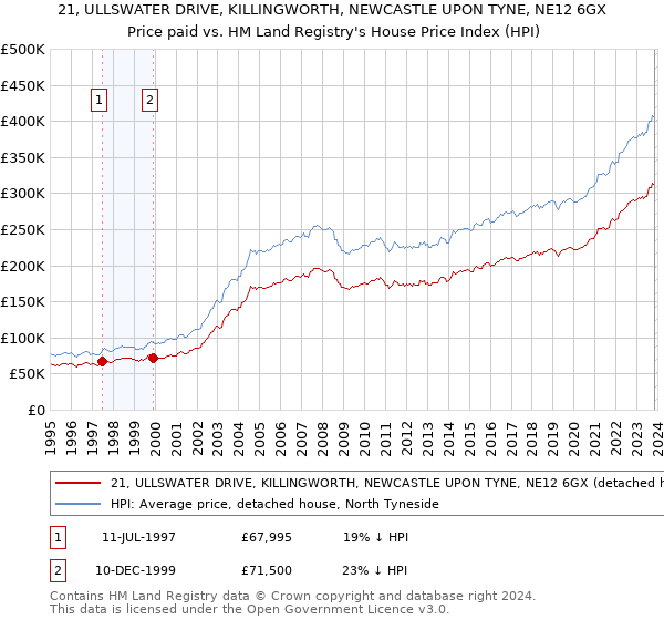 21, ULLSWATER DRIVE, KILLINGWORTH, NEWCASTLE UPON TYNE, NE12 6GX: Price paid vs HM Land Registry's House Price Index