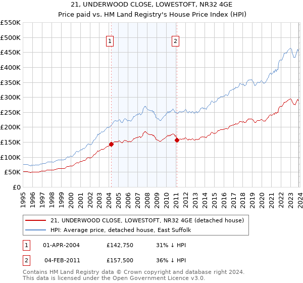 21, UNDERWOOD CLOSE, LOWESTOFT, NR32 4GE: Price paid vs HM Land Registry's House Price Index