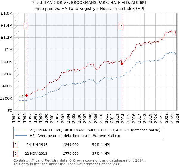 21, UPLAND DRIVE, BROOKMANS PARK, HATFIELD, AL9 6PT: Price paid vs HM Land Registry's House Price Index