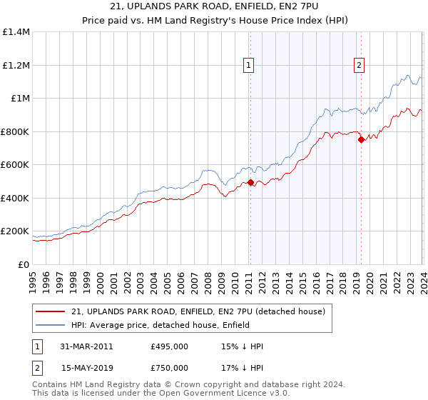 21, UPLANDS PARK ROAD, ENFIELD, EN2 7PU: Price paid vs HM Land Registry's House Price Index