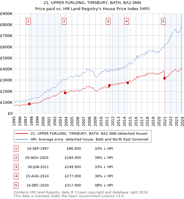 21, UPPER FURLONG, TIMSBURY, BATH, BA2 0NN: Price paid vs HM Land Registry's House Price Index