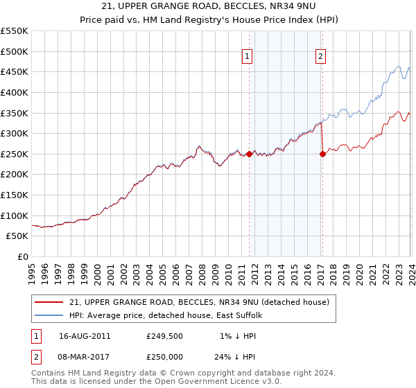 21, UPPER GRANGE ROAD, BECCLES, NR34 9NU: Price paid vs HM Land Registry's House Price Index