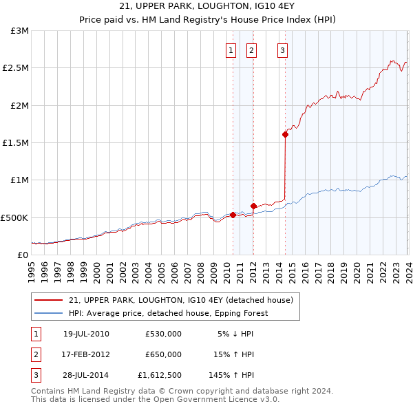 21, UPPER PARK, LOUGHTON, IG10 4EY: Price paid vs HM Land Registry's House Price Index