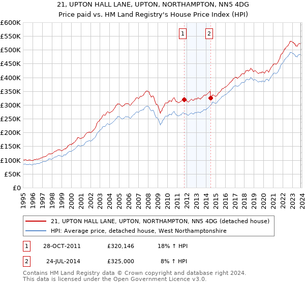 21, UPTON HALL LANE, UPTON, NORTHAMPTON, NN5 4DG: Price paid vs HM Land Registry's House Price Index