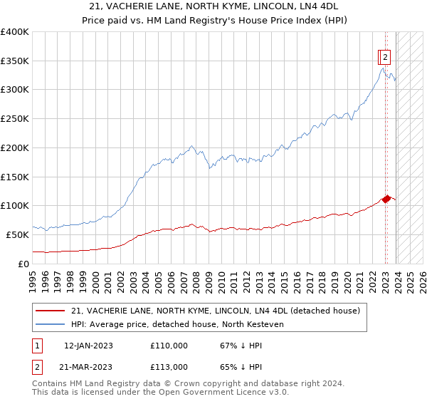 21, VACHERIE LANE, NORTH KYME, LINCOLN, LN4 4DL: Price paid vs HM Land Registry's House Price Index
