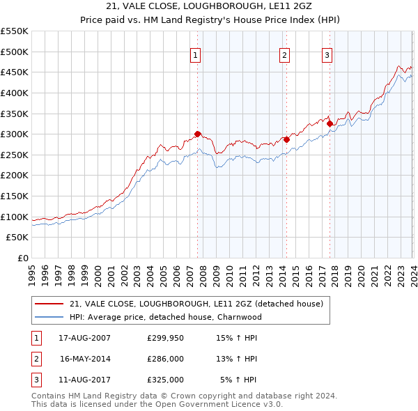 21, VALE CLOSE, LOUGHBOROUGH, LE11 2GZ: Price paid vs HM Land Registry's House Price Index
