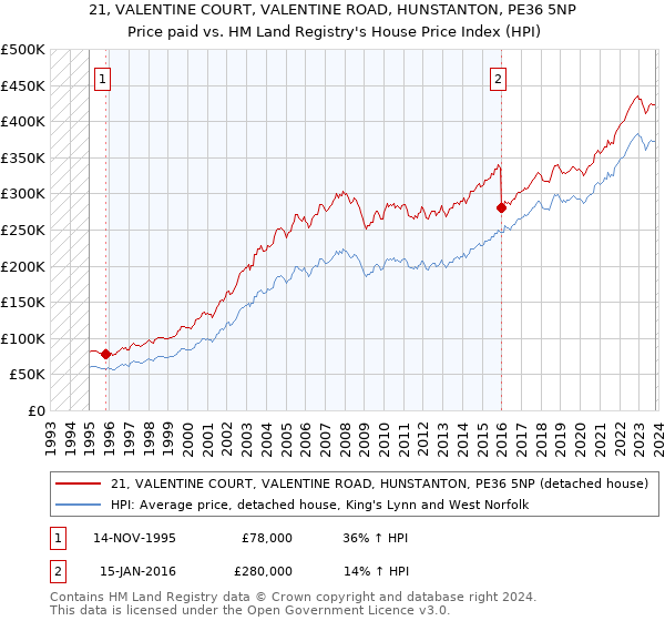 21, VALENTINE COURT, VALENTINE ROAD, HUNSTANTON, PE36 5NP: Price paid vs HM Land Registry's House Price Index