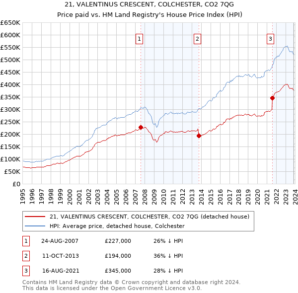 21, VALENTINUS CRESCENT, COLCHESTER, CO2 7QG: Price paid vs HM Land Registry's House Price Index