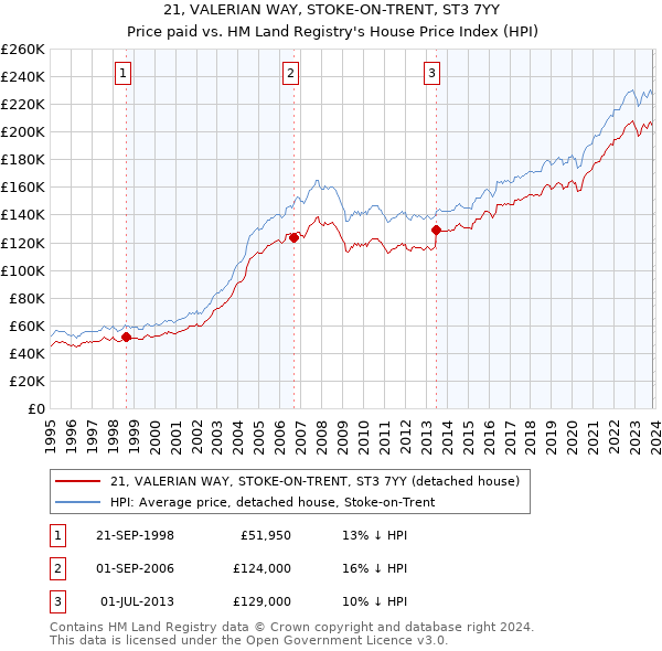 21, VALERIAN WAY, STOKE-ON-TRENT, ST3 7YY: Price paid vs HM Land Registry's House Price Index