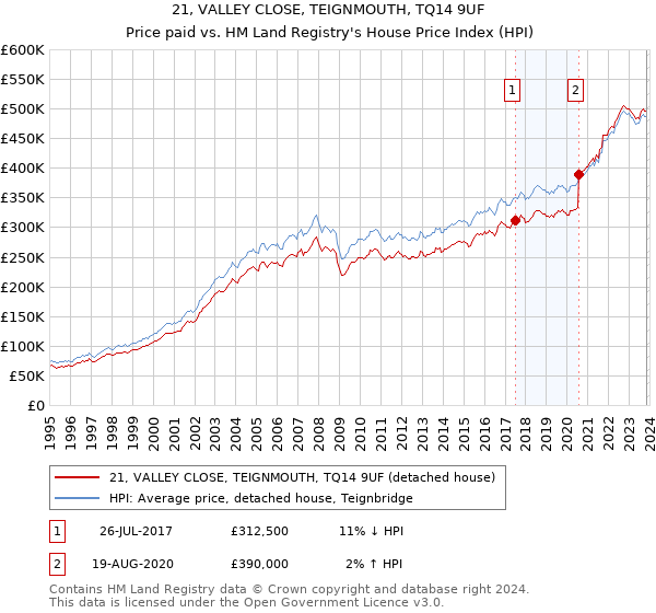 21, VALLEY CLOSE, TEIGNMOUTH, TQ14 9UF: Price paid vs HM Land Registry's House Price Index