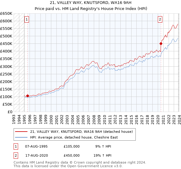 21, VALLEY WAY, KNUTSFORD, WA16 9AH: Price paid vs HM Land Registry's House Price Index