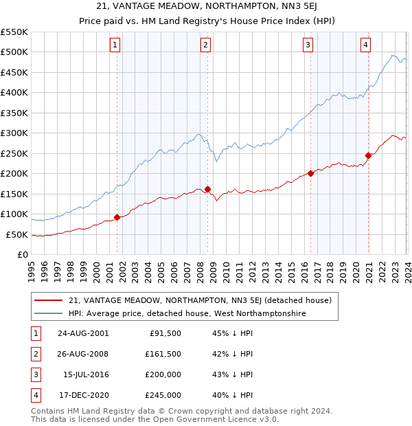 21, VANTAGE MEADOW, NORTHAMPTON, NN3 5EJ: Price paid vs HM Land Registry's House Price Index