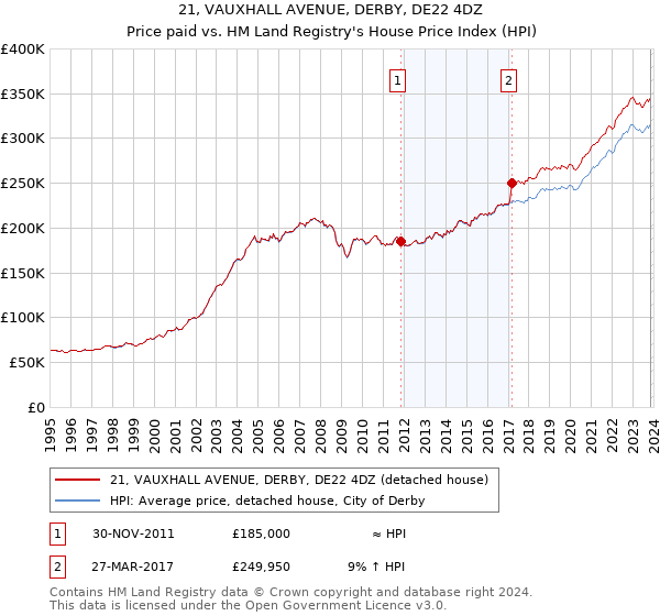 21, VAUXHALL AVENUE, DERBY, DE22 4DZ: Price paid vs HM Land Registry's House Price Index
