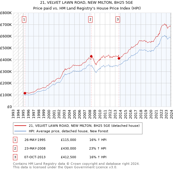 21, VELVET LAWN ROAD, NEW MILTON, BH25 5GE: Price paid vs HM Land Registry's House Price Index