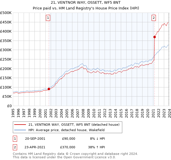 21, VENTNOR WAY, OSSETT, WF5 8NT: Price paid vs HM Land Registry's House Price Index