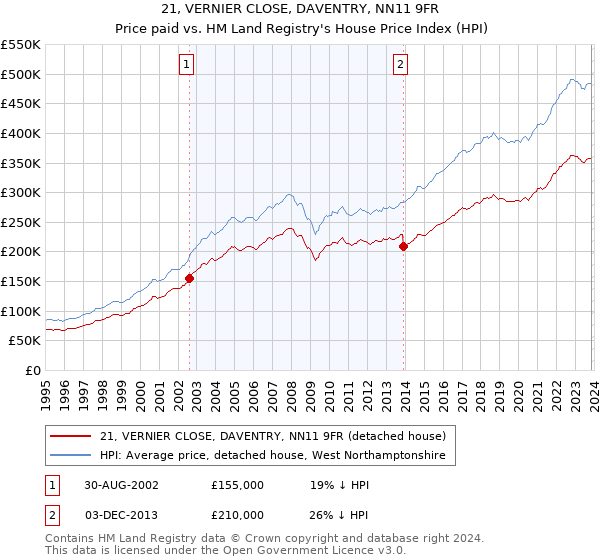 21, VERNIER CLOSE, DAVENTRY, NN11 9FR: Price paid vs HM Land Registry's House Price Index