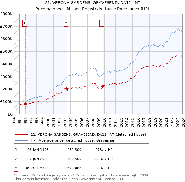 21, VERONA GARDENS, GRAVESEND, DA12 4NT: Price paid vs HM Land Registry's House Price Index