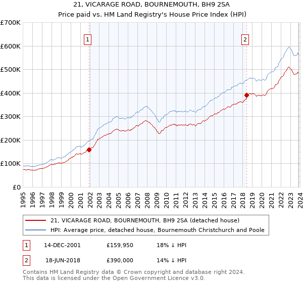 21, VICARAGE ROAD, BOURNEMOUTH, BH9 2SA: Price paid vs HM Land Registry's House Price Index