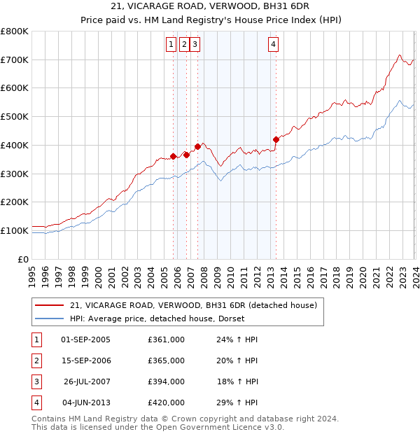 21, VICARAGE ROAD, VERWOOD, BH31 6DR: Price paid vs HM Land Registry's House Price Index